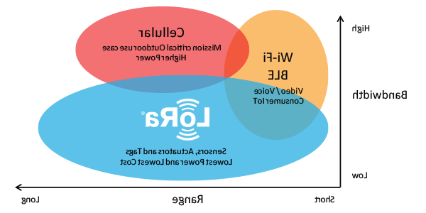 LoRaWAN填补了蜂窝和Wi-Fi/BLE网络的技术空白，这些网络需要高带宽或高功率, 或者范围有限或无法穿透深层室内环境. 